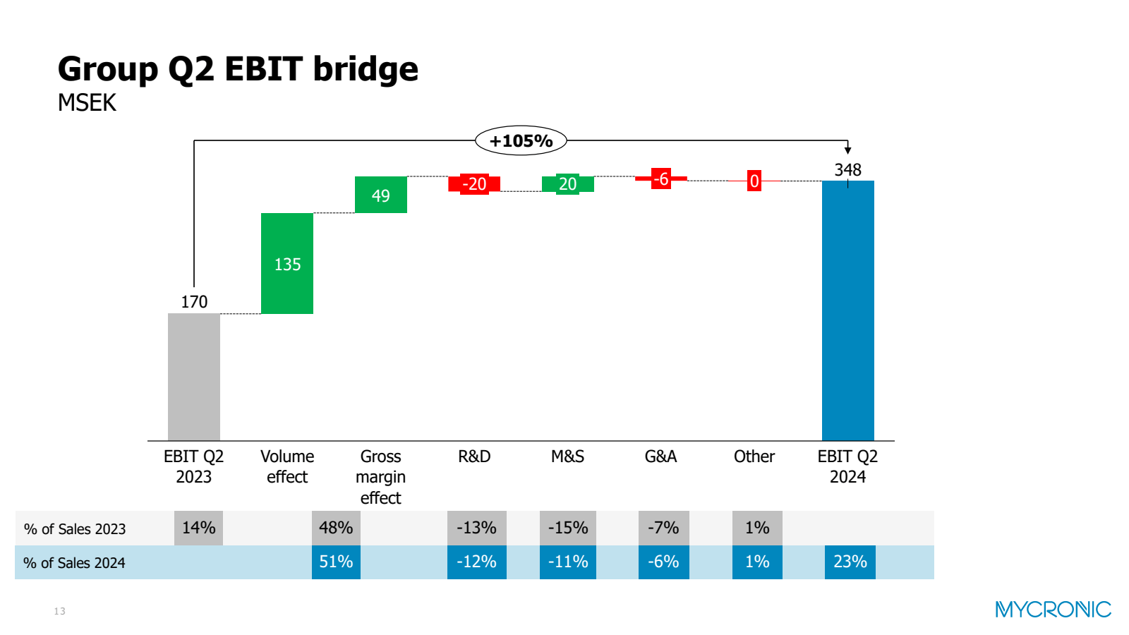 Group Q2 EBIT bridge