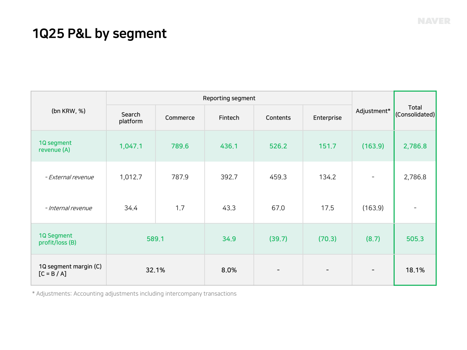 1Q25 P & L by segmen