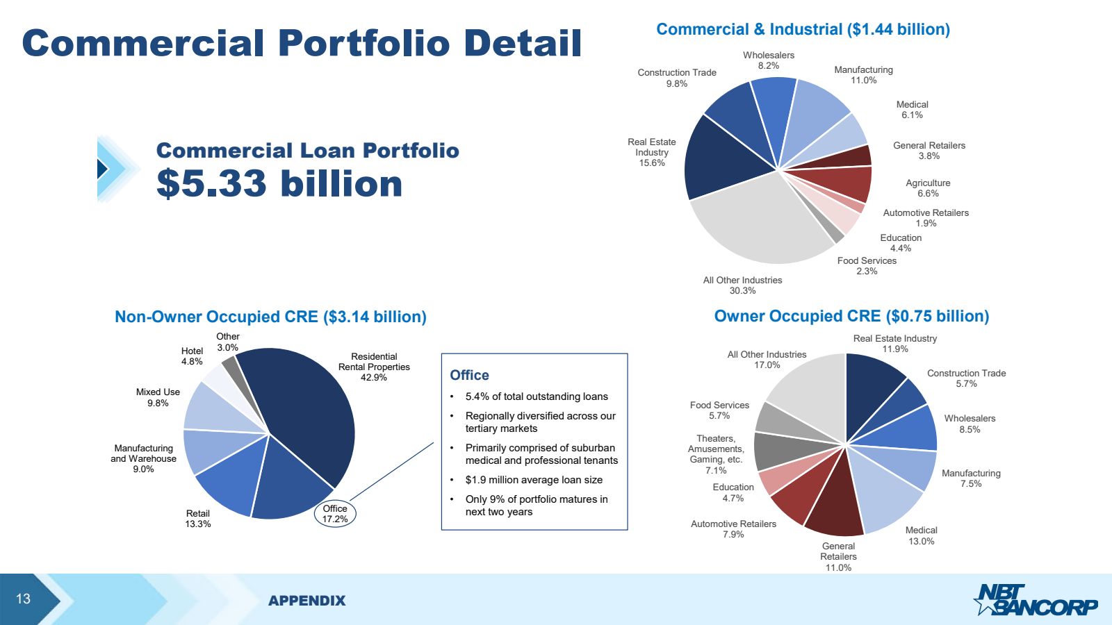 Commercial Portfolio