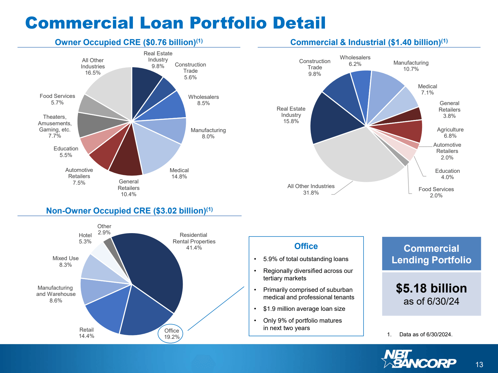 Commercial Loan Port