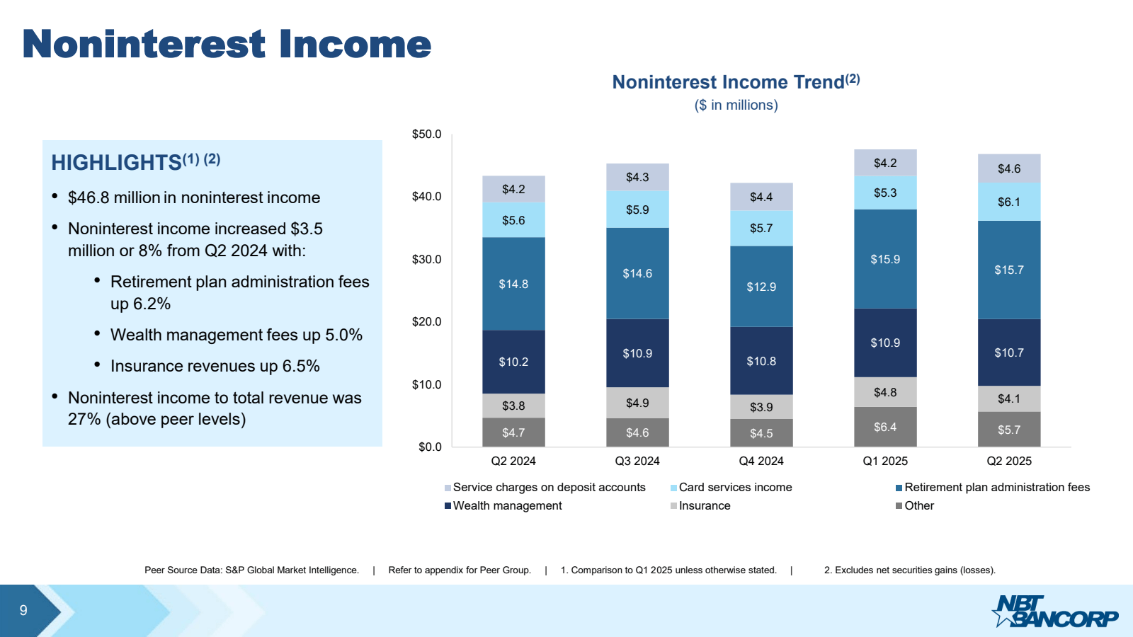 Noninterest Income

