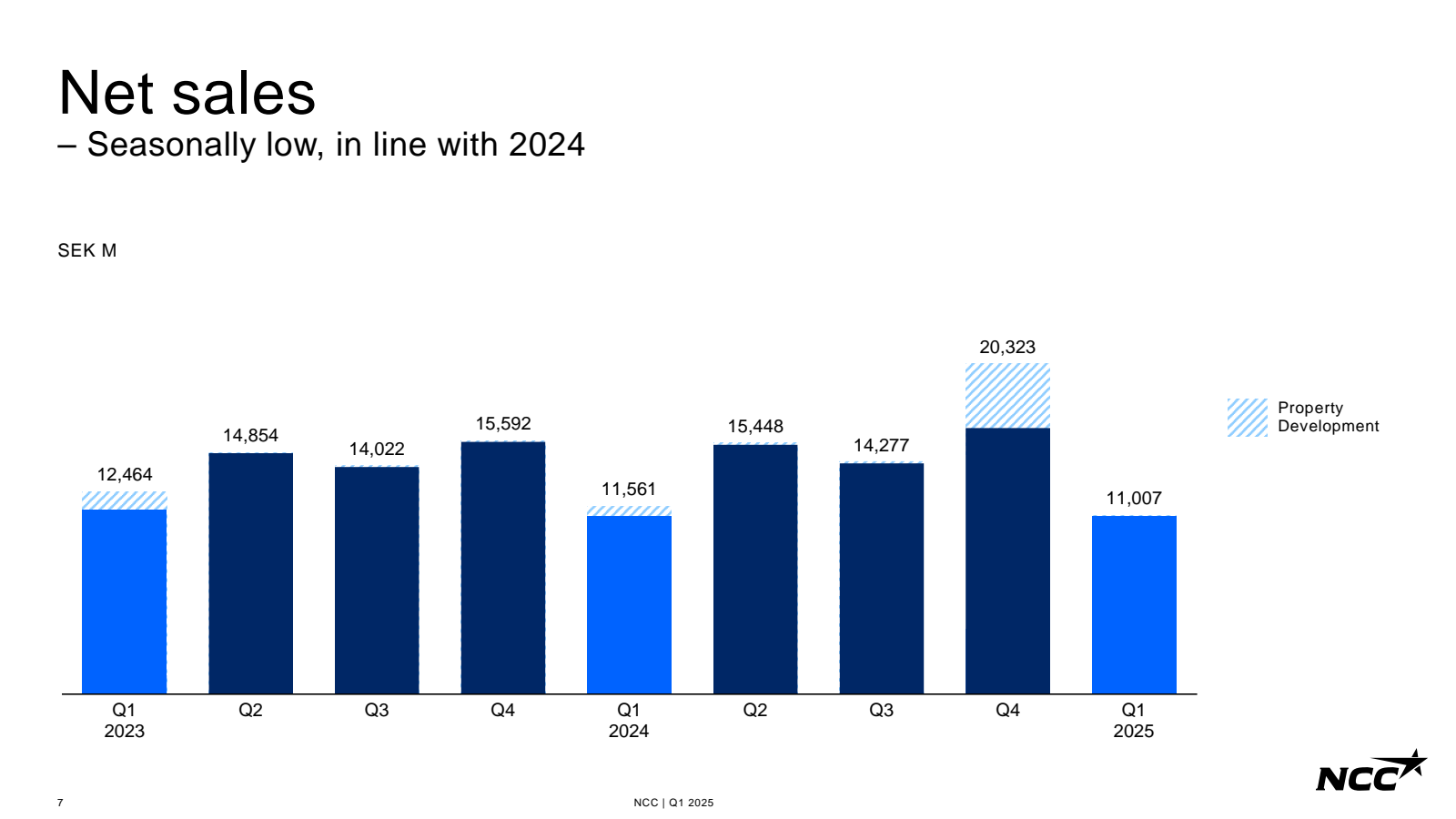 Net sales 

- Season