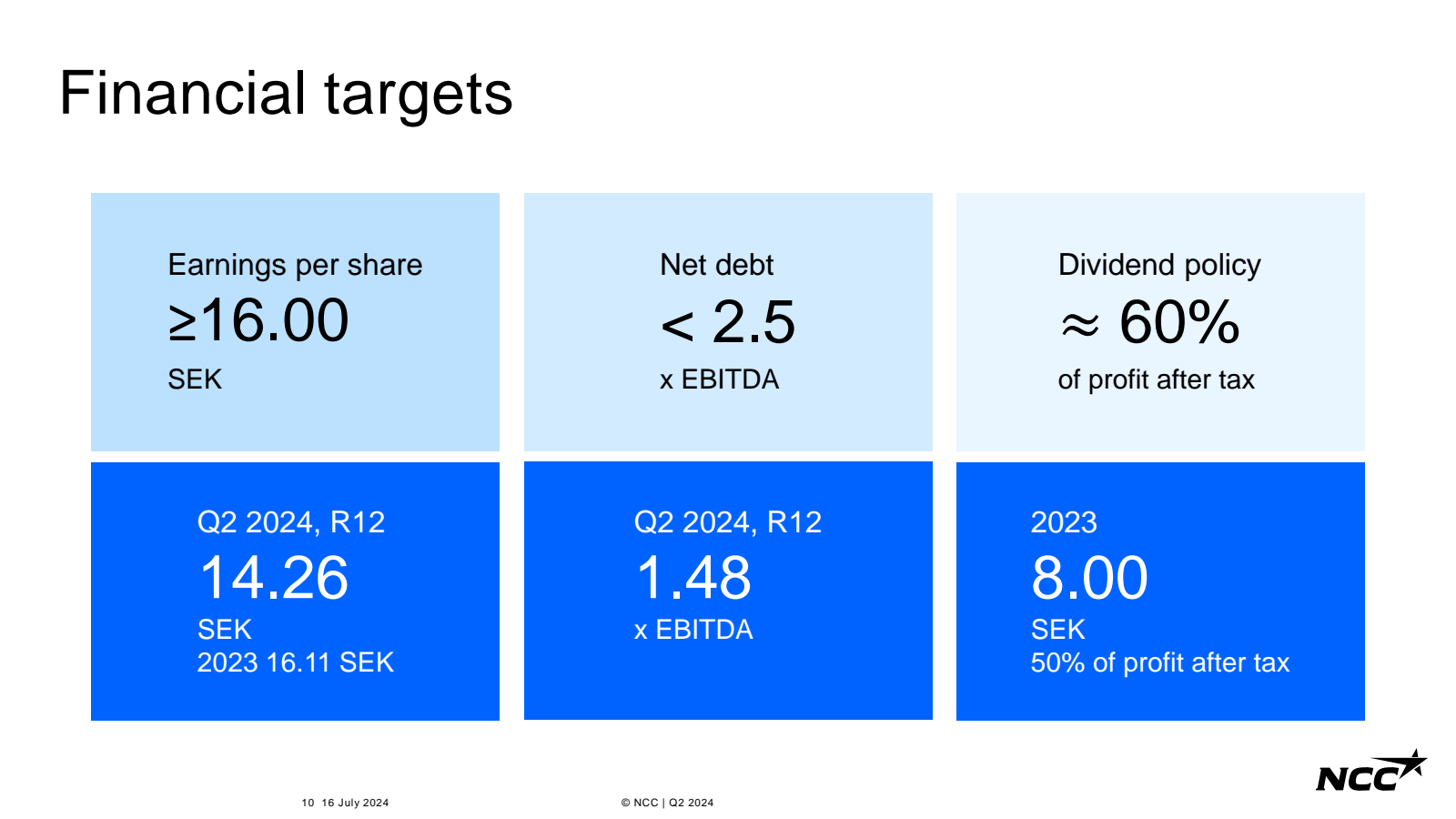 Financial targets 

