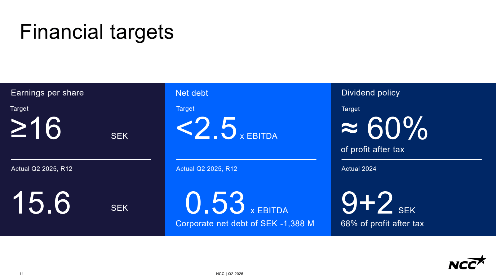Financial targets

E