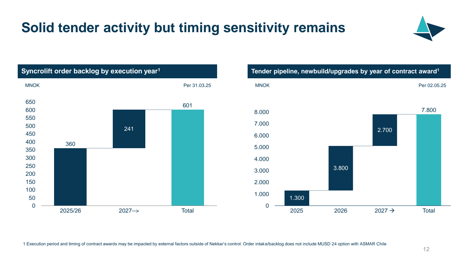 Solid tender activit