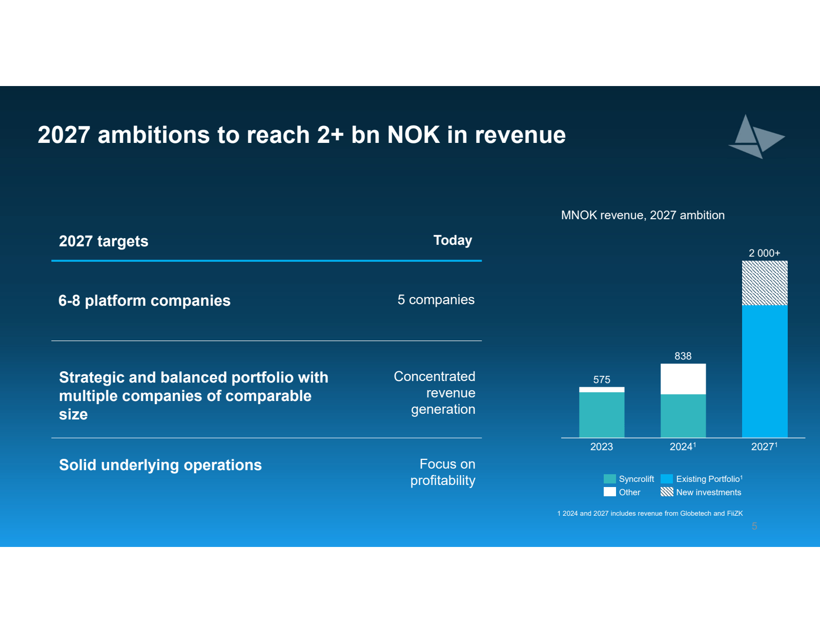 2027 ambitions to re