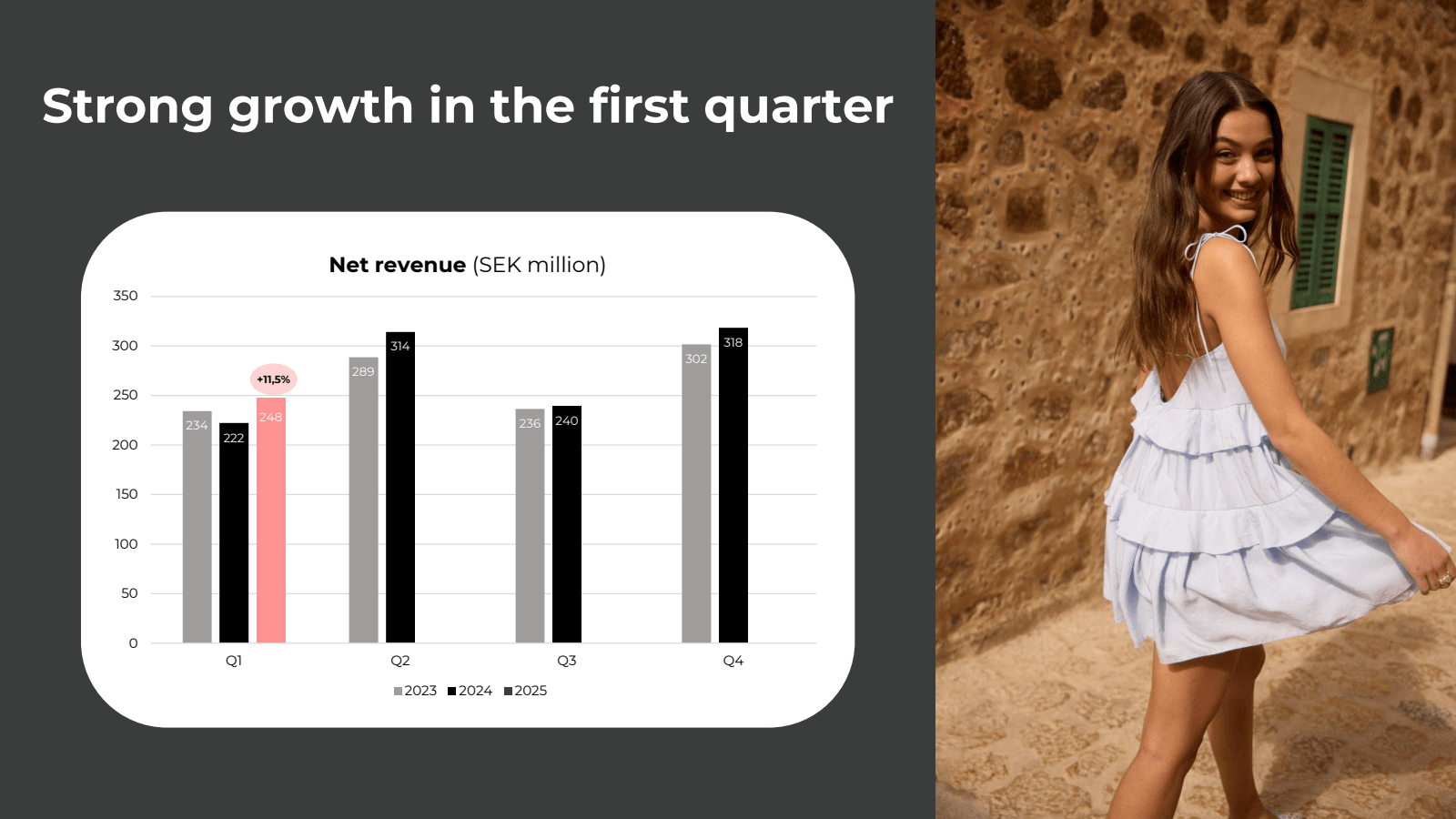 Strong growth in the