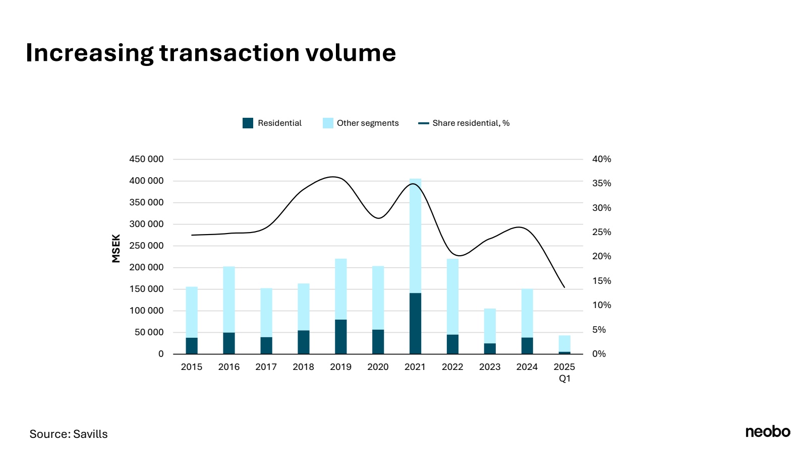 Increasing transacti