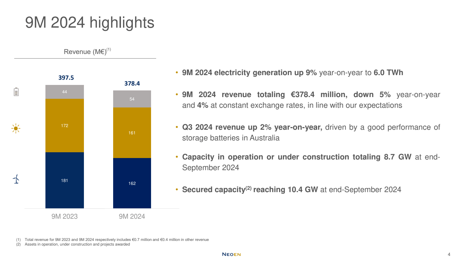 9M 2024 highlights 
