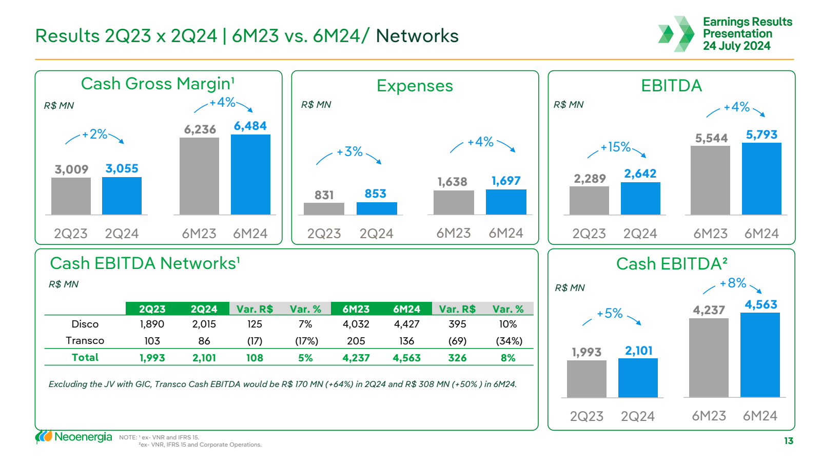 Results 2Q23 x 2Q24 