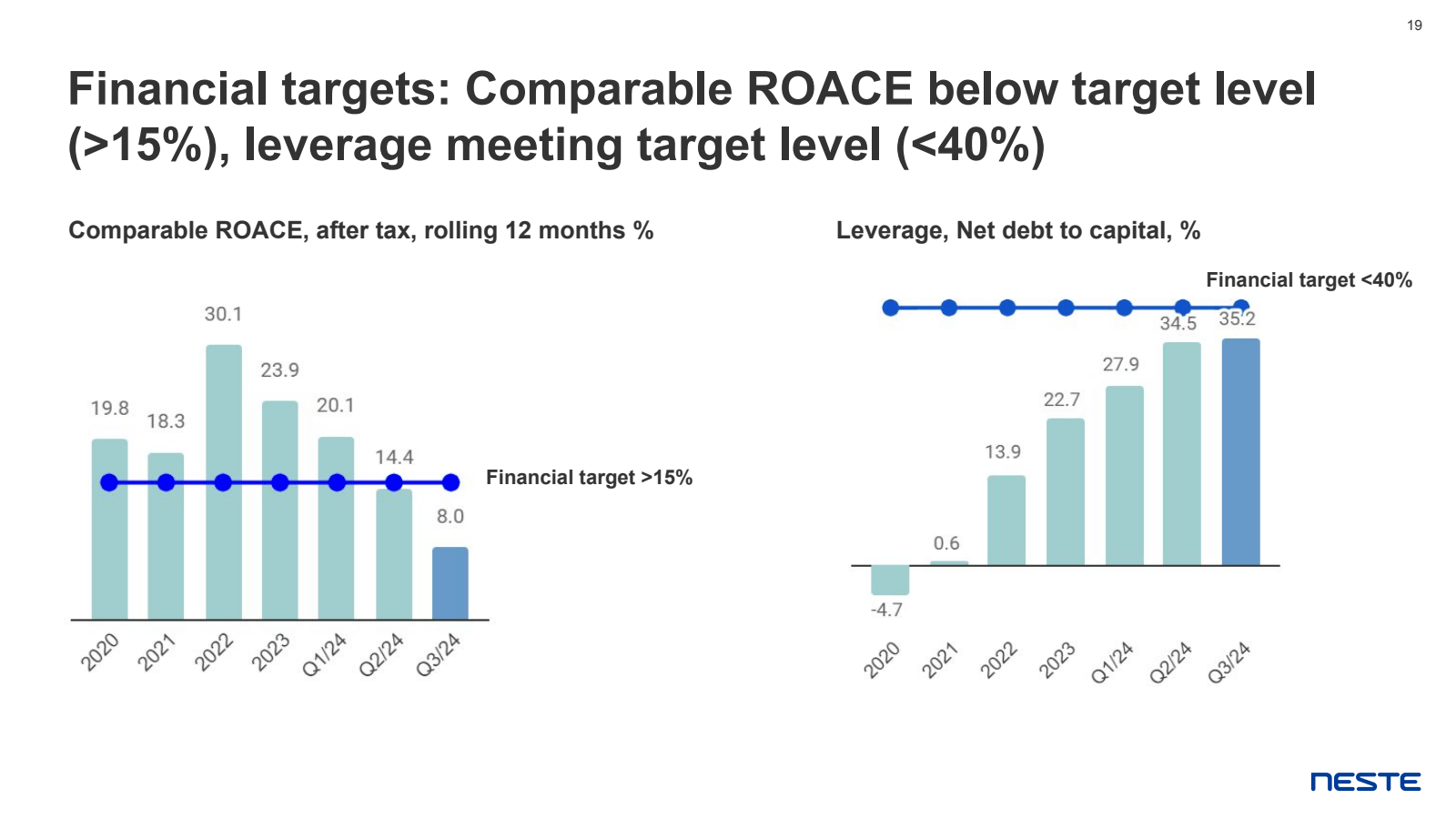 Financial targets : 