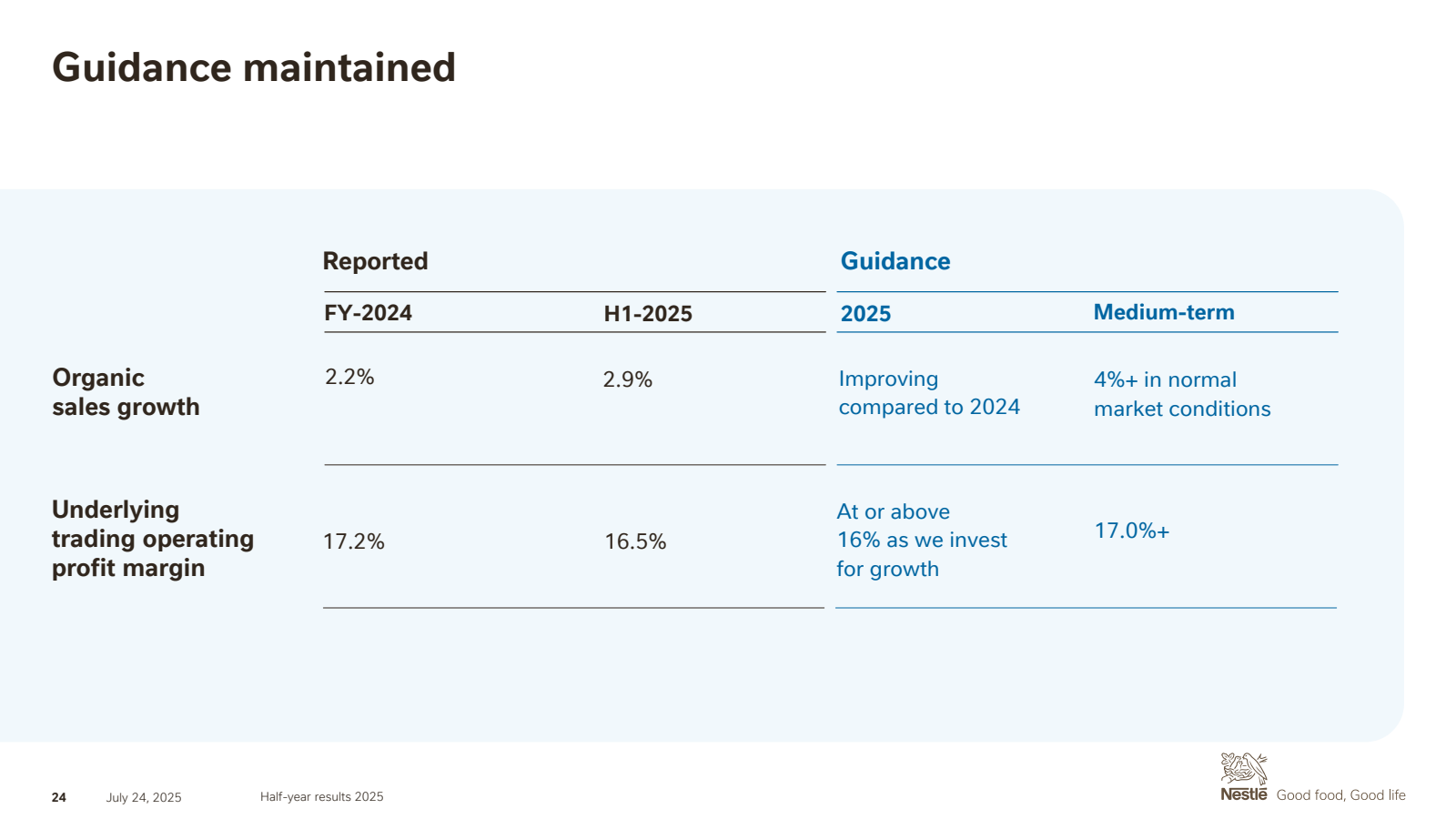 Guidance maintained
