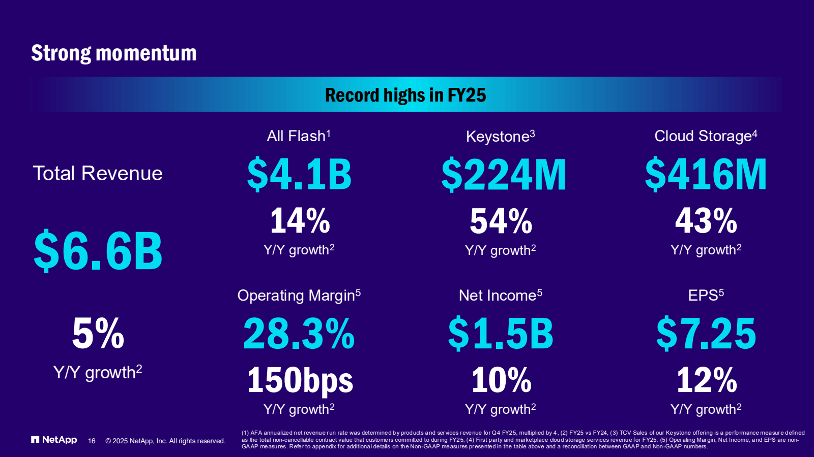 Strong momentum 

To