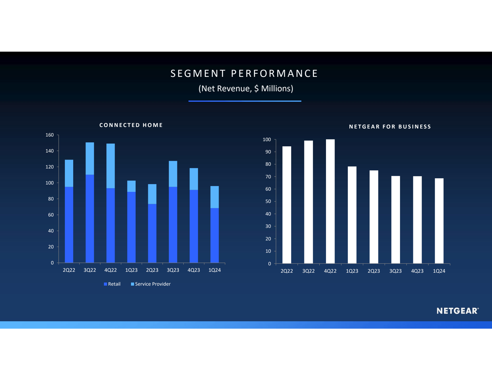 SEGMENT PERFORMANCE 