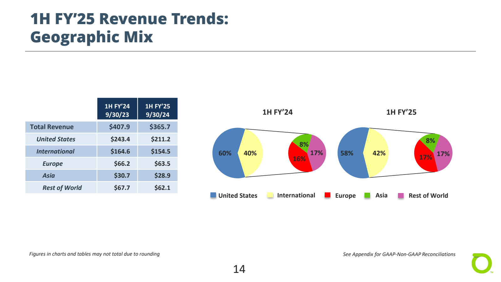 1H FY'25 Revenue Tre