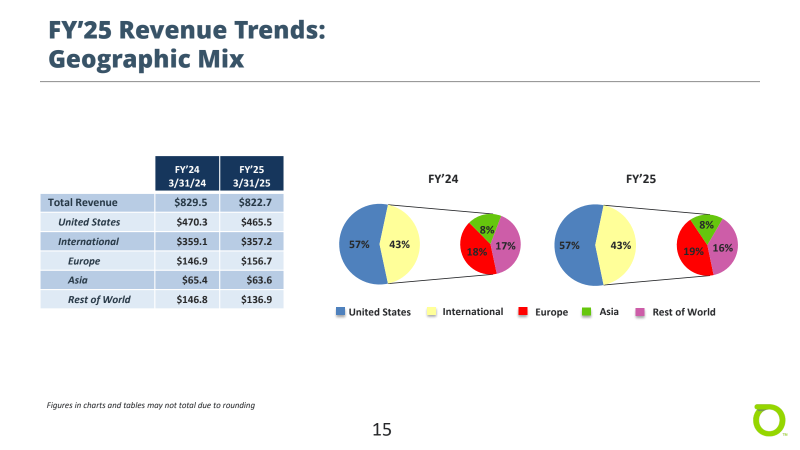 FY'25 Revenue Trends