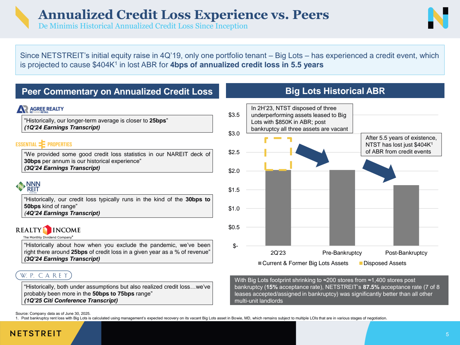Annualized Credit Lo