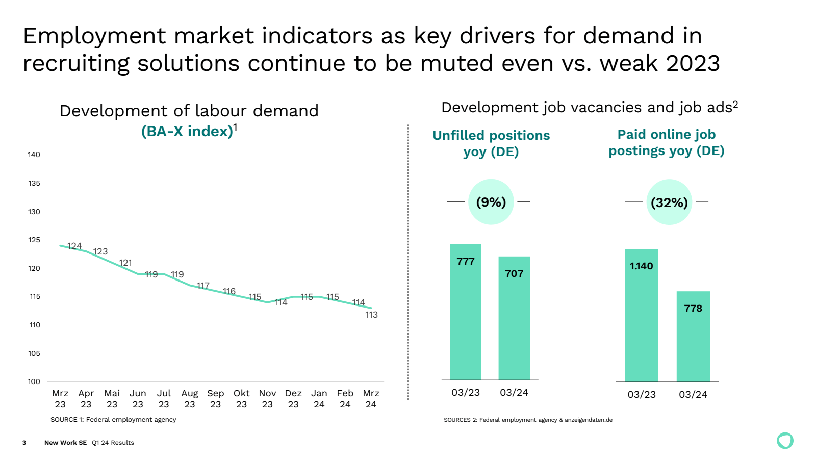 Employment market in