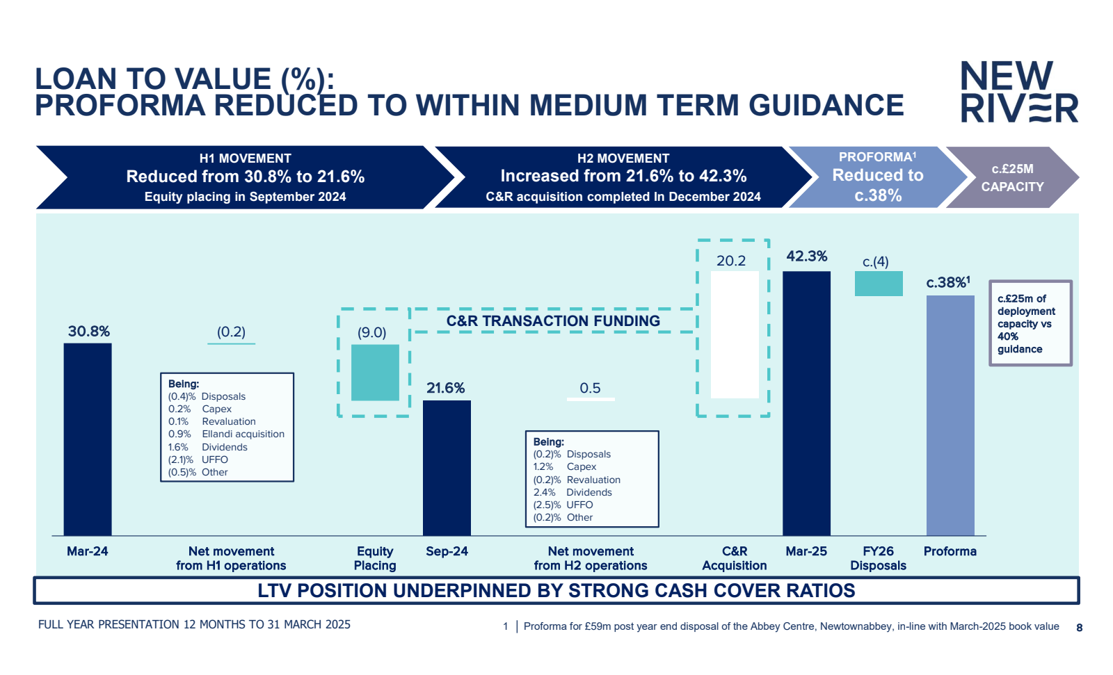 LOAN TO VALUE ( % ) 