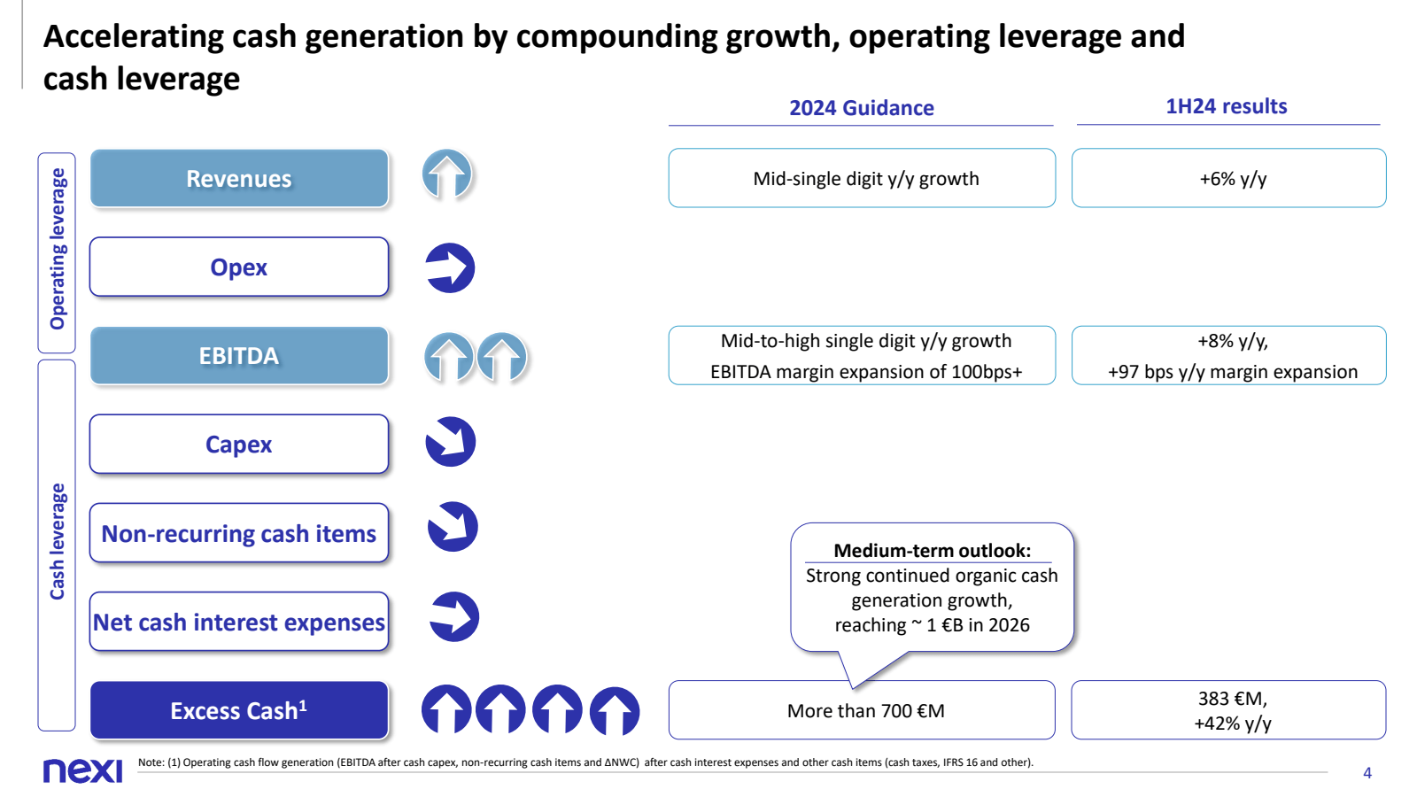 Cash leverage 

Acce