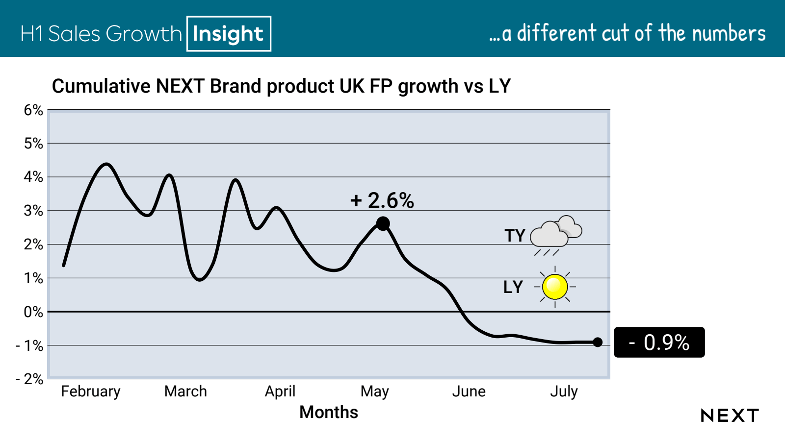 H1 Sales Growth | In