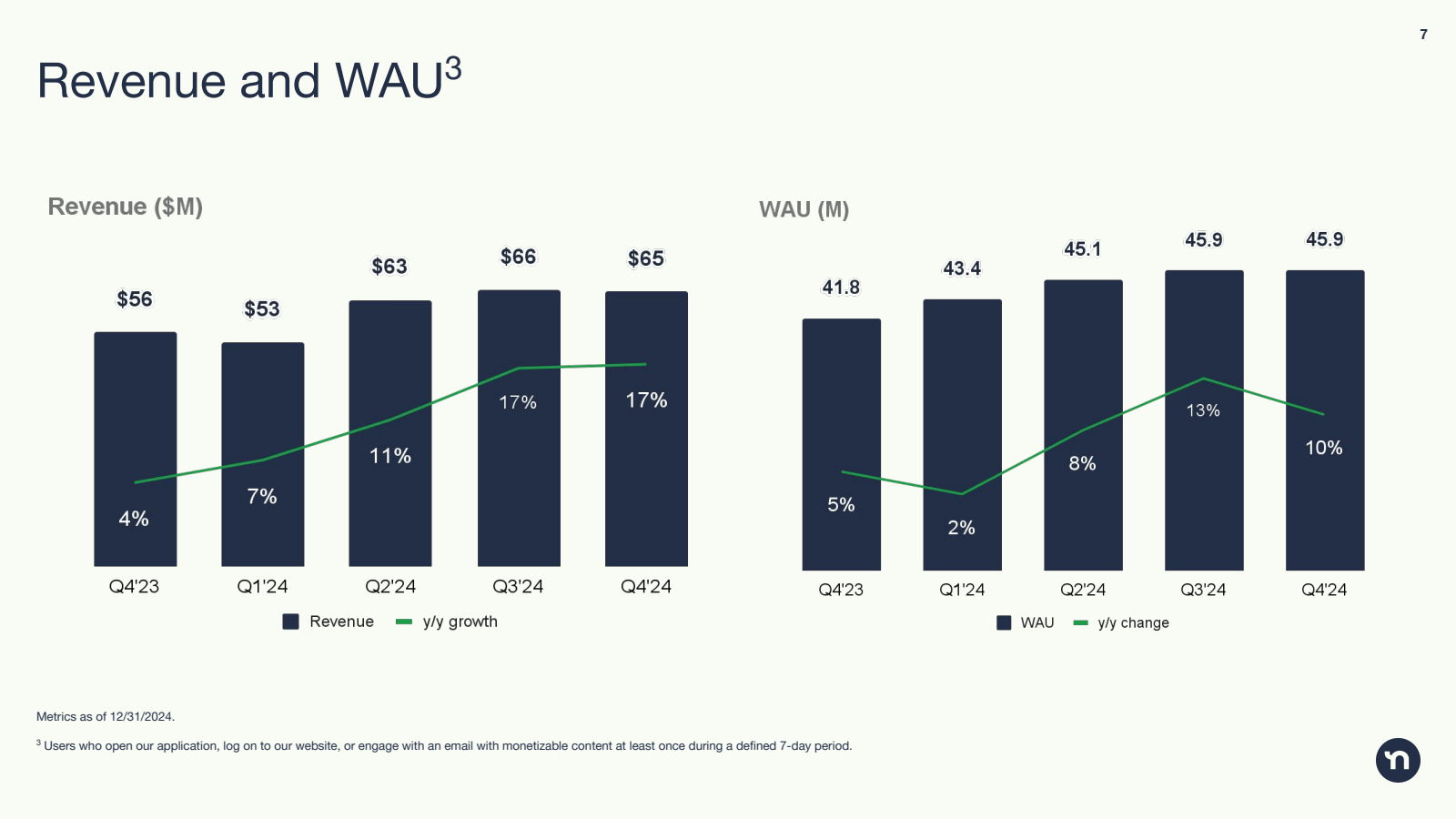 Revenue and WAU³ 

R