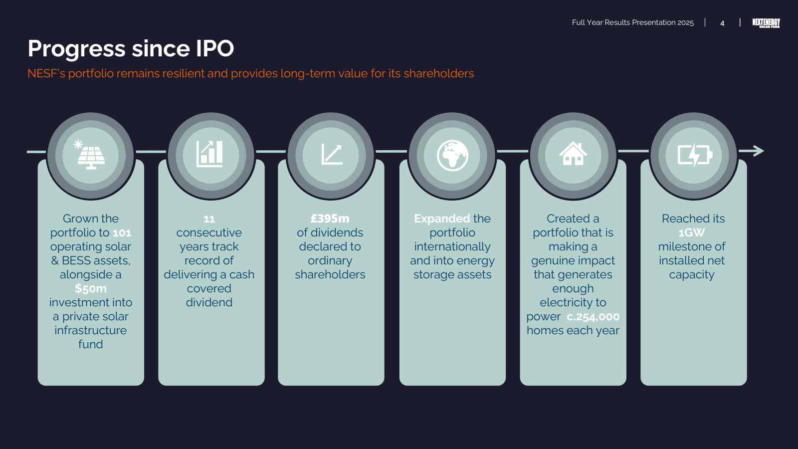Progress since IPO

