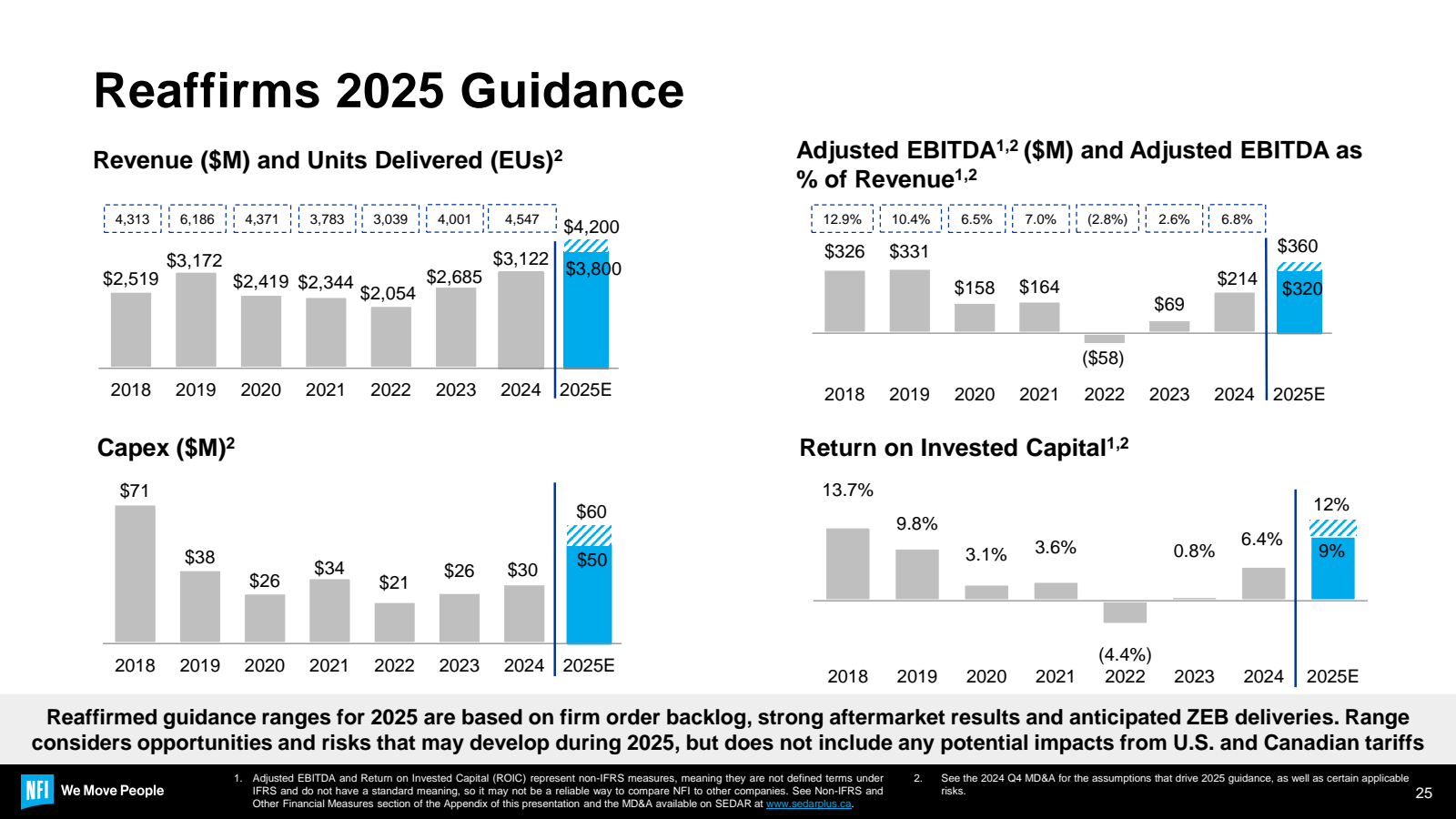 Reaffirms 2025 Guida