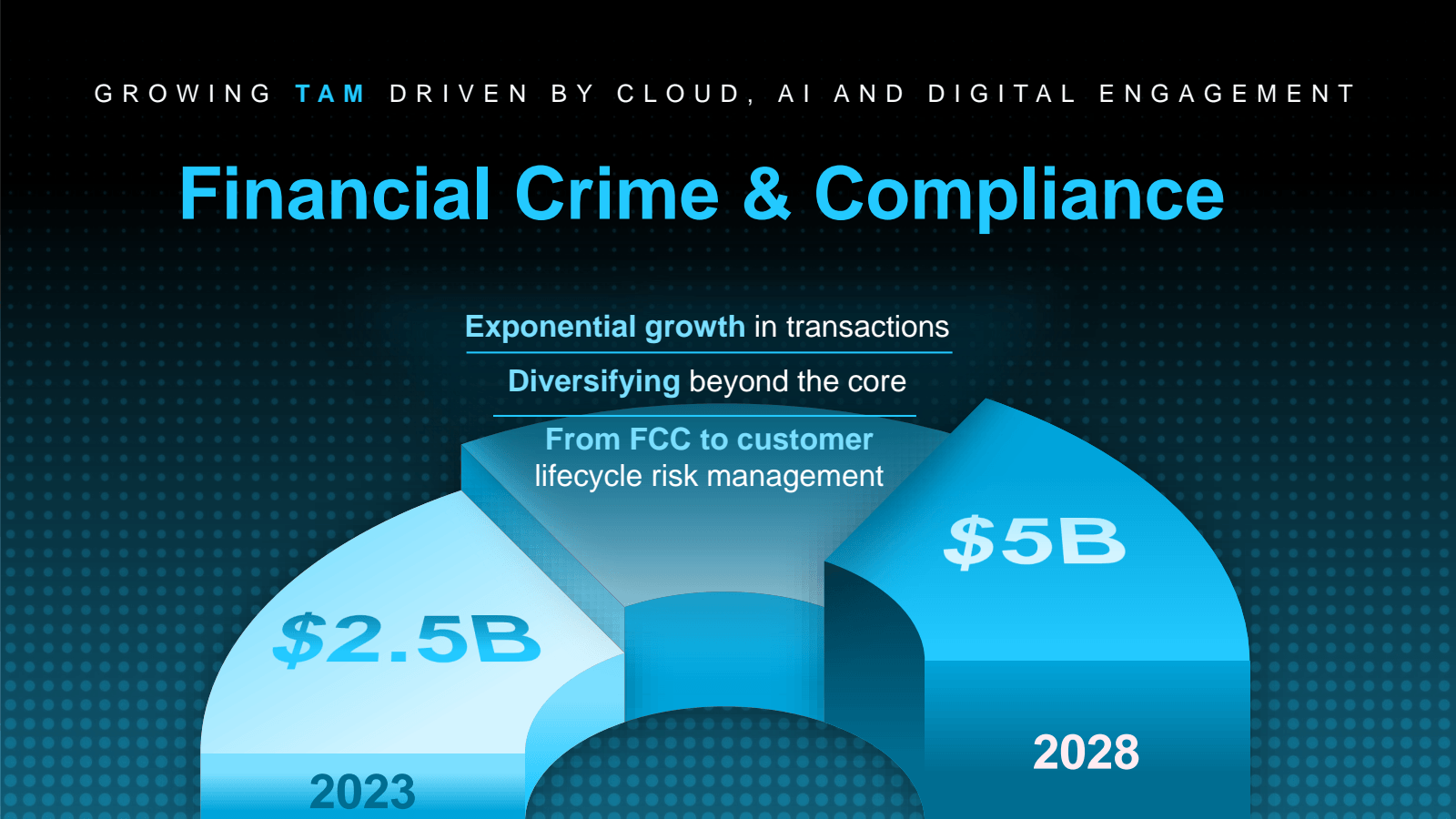 GROWING TAM DRIVEN B