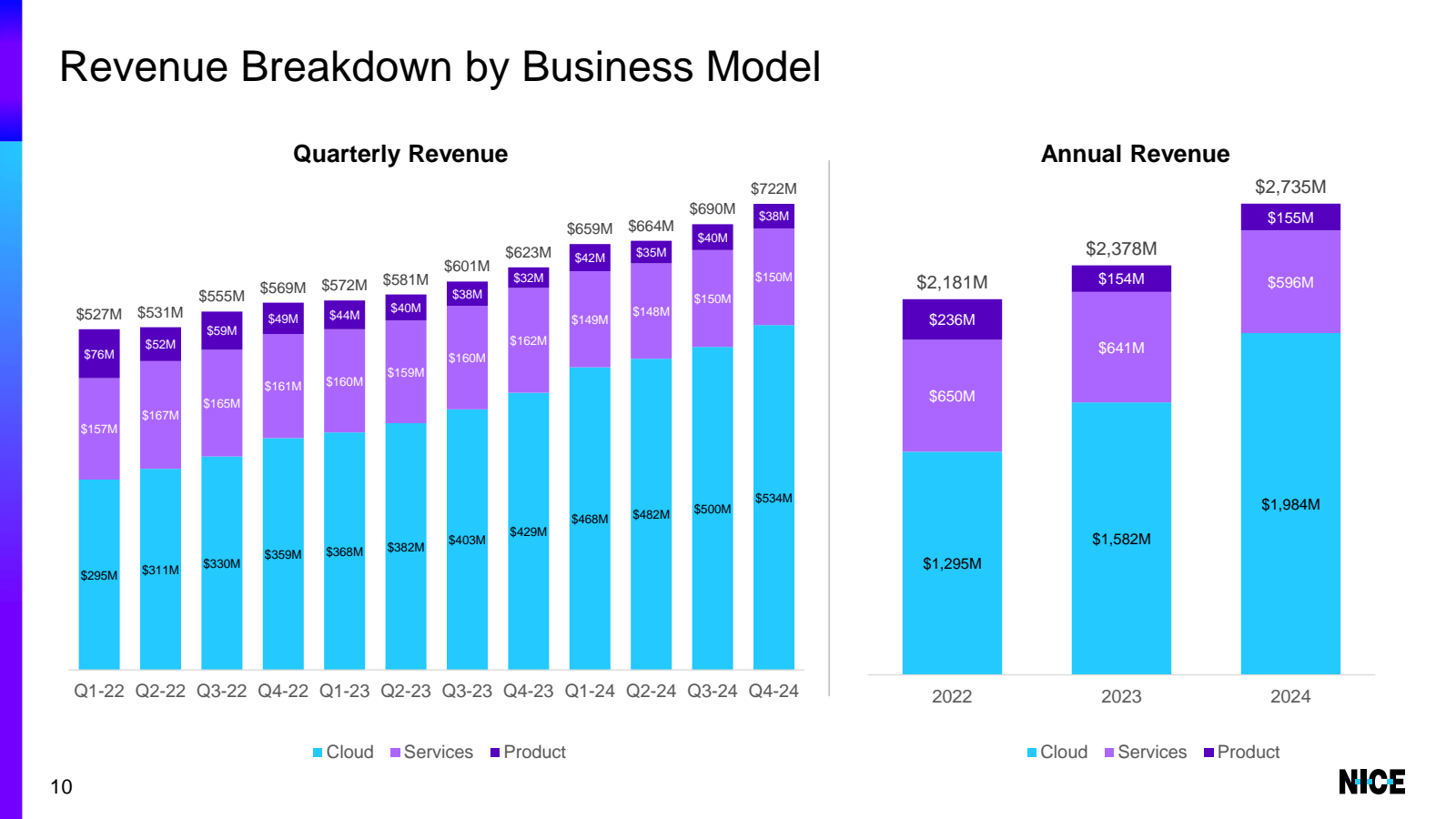 Revenue Breakdown by