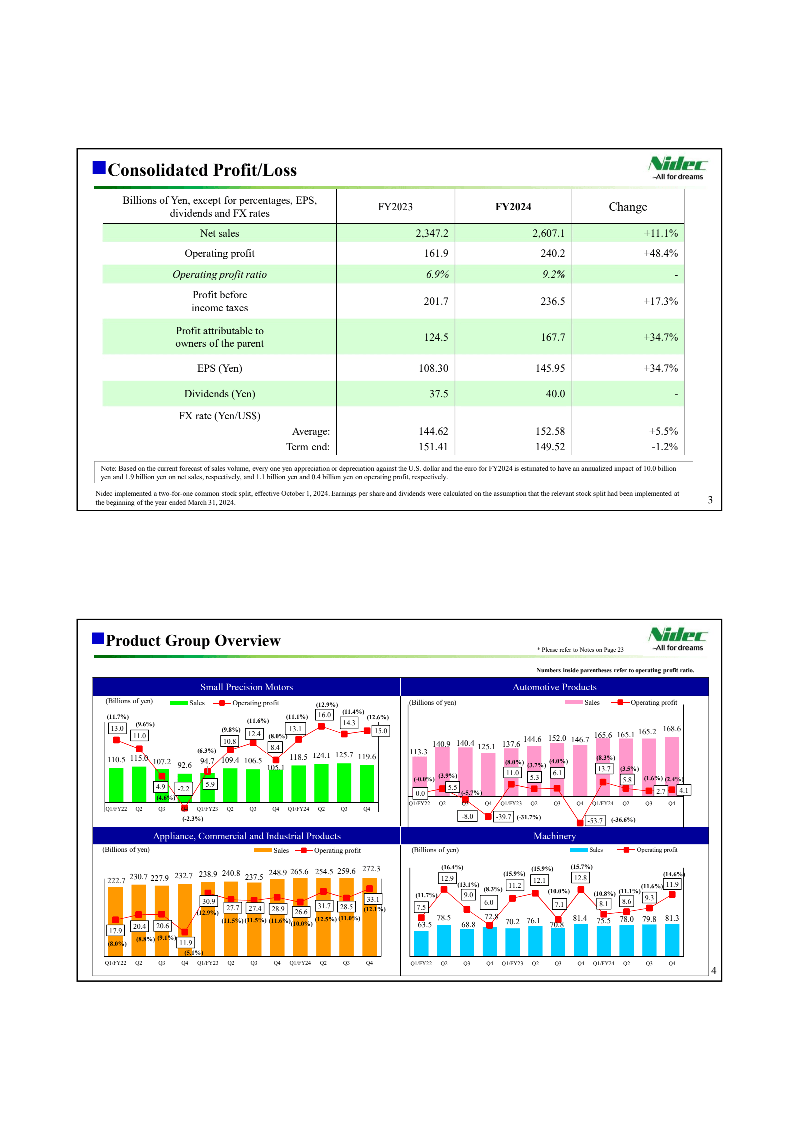 Consolidated Profit 