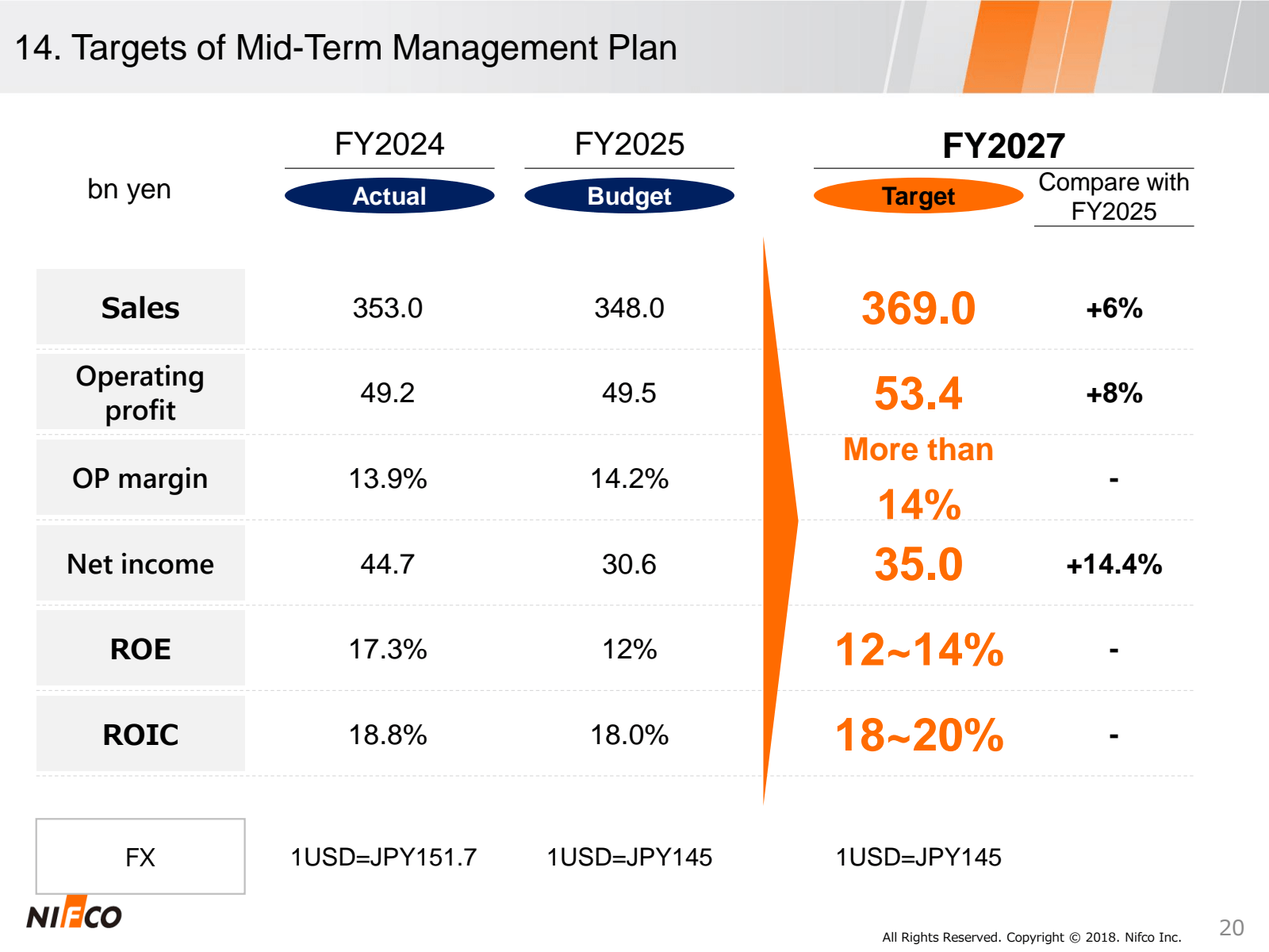 14. Targets of Mid -