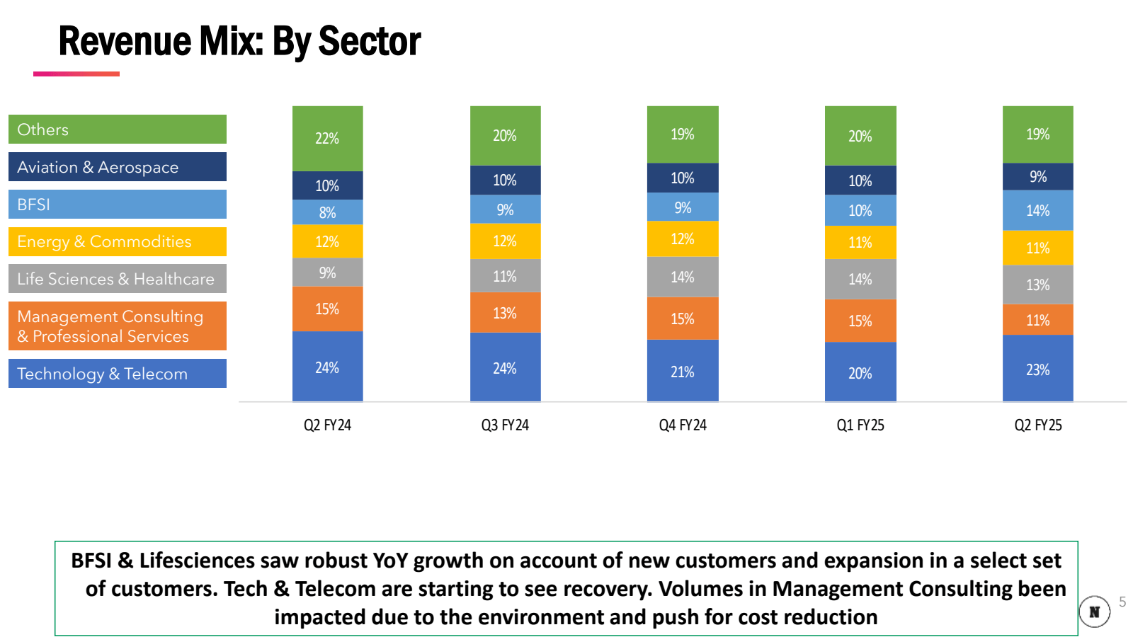 Revenue Mix : By Sec