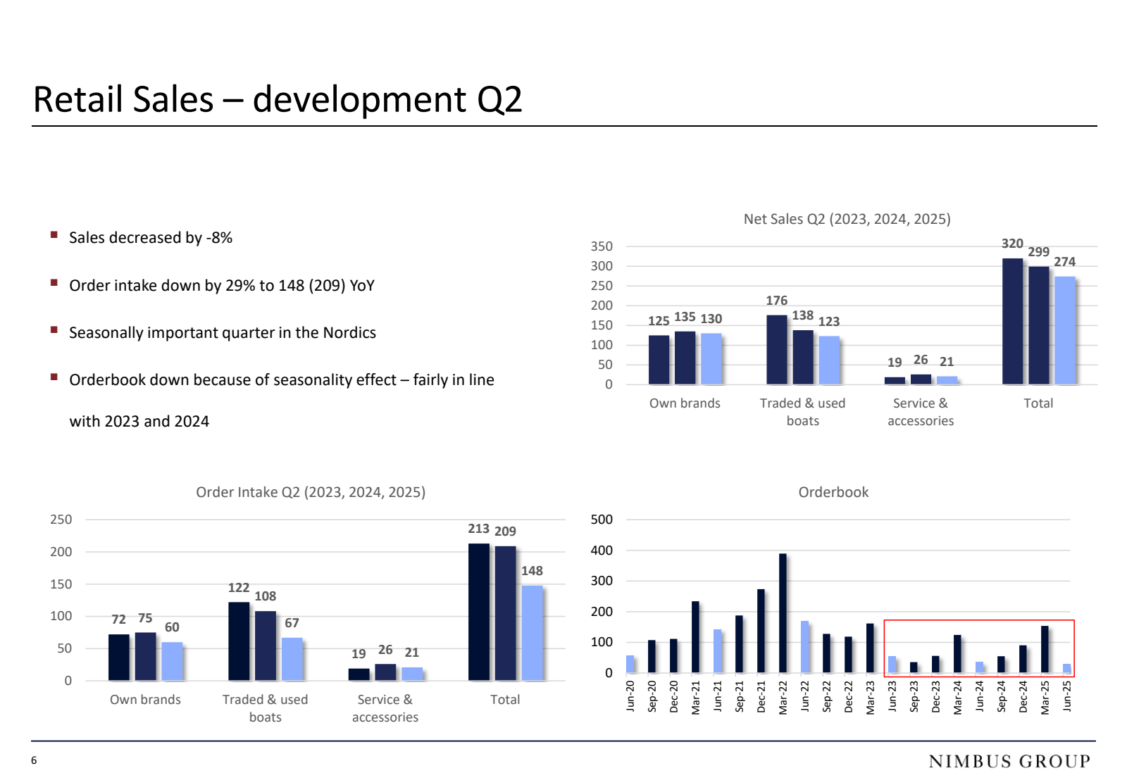 6

Retail Sales - de