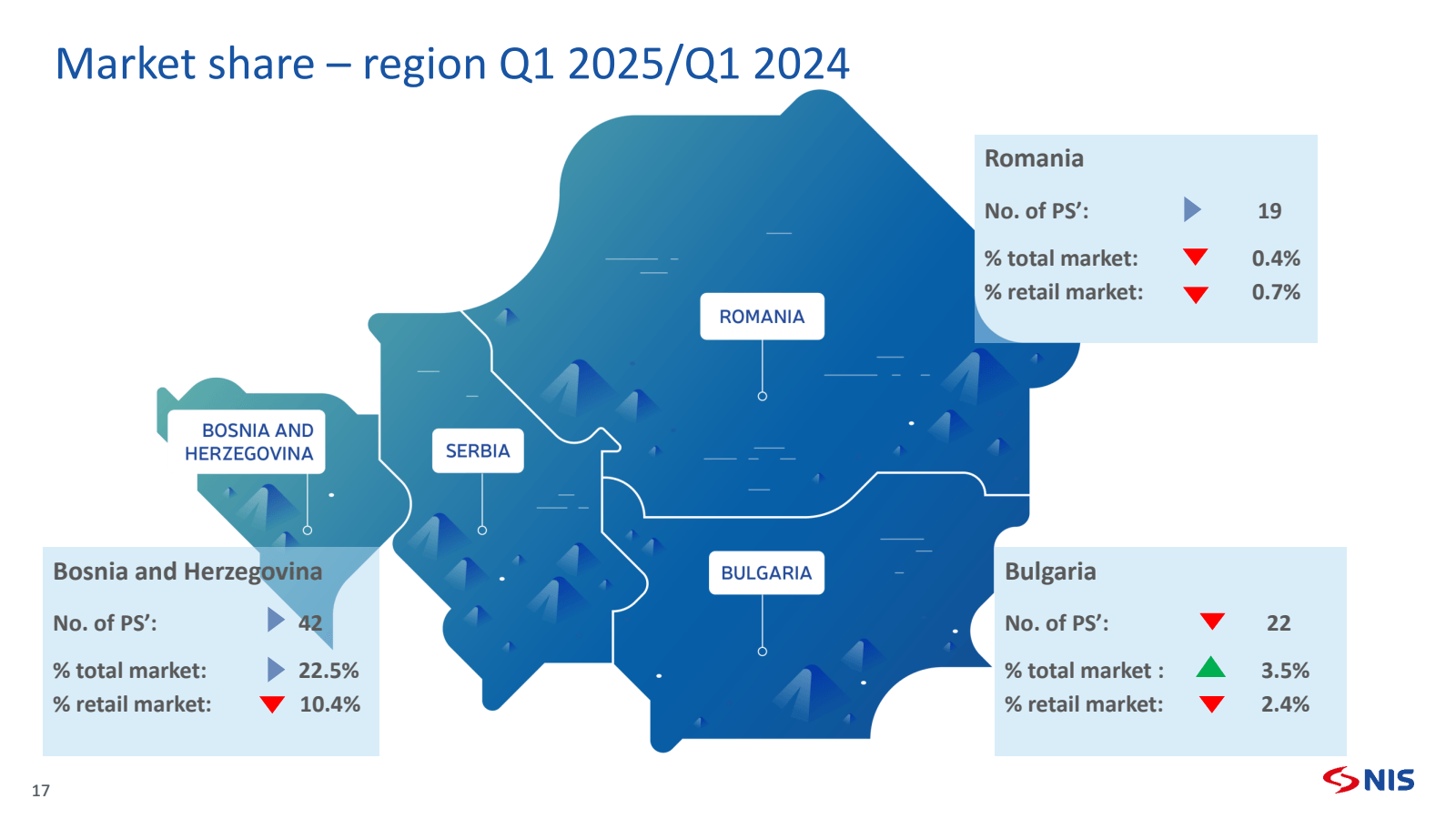 Market share - - reg
