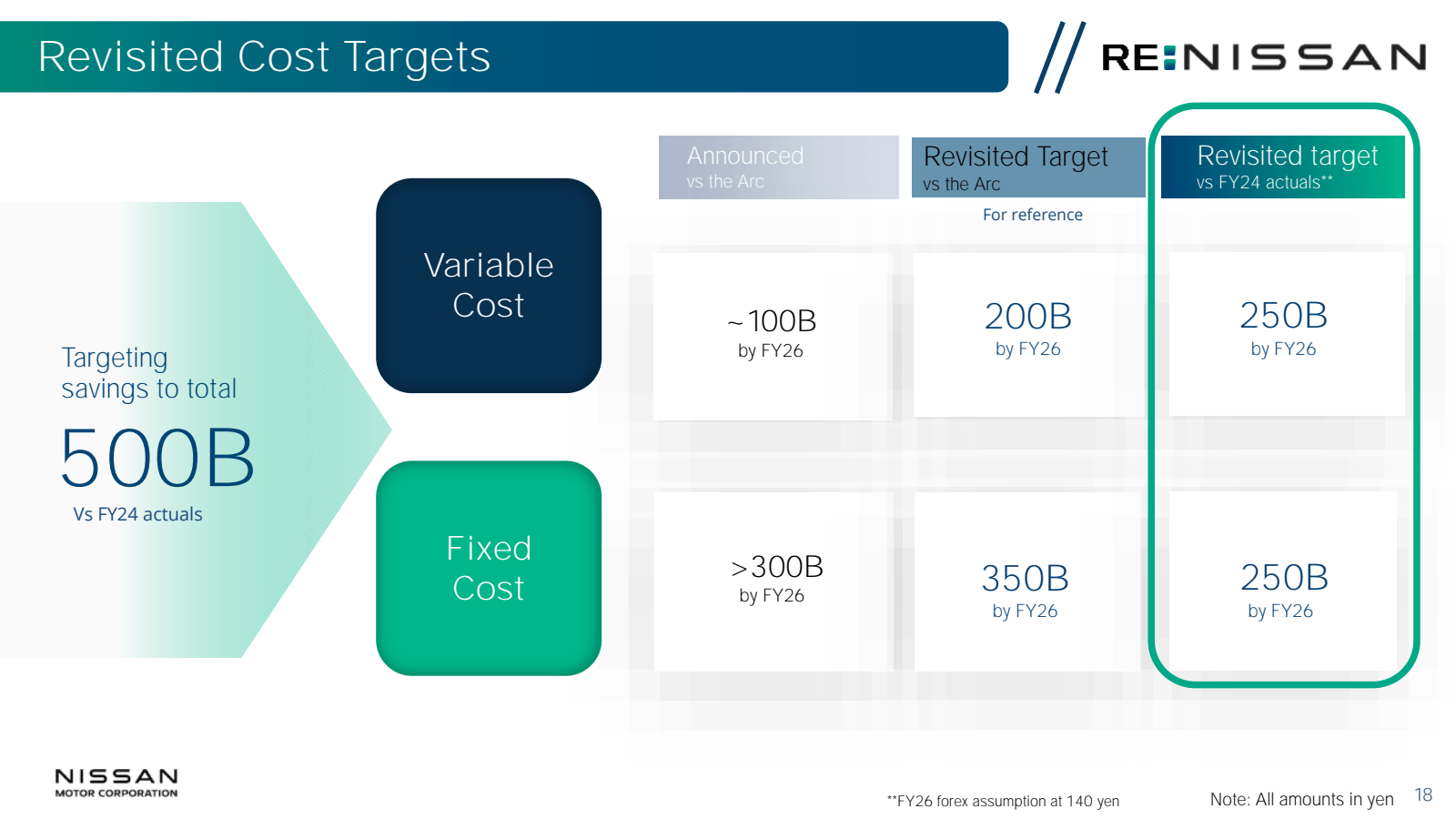 Revisited Cost Targe