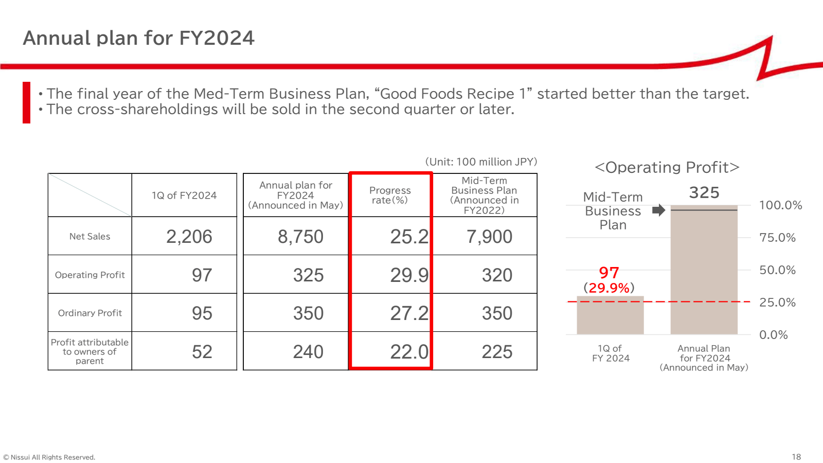 Annual plan for FY20