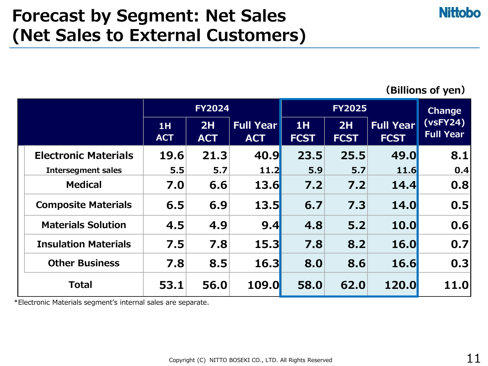 Forecast by Segment 