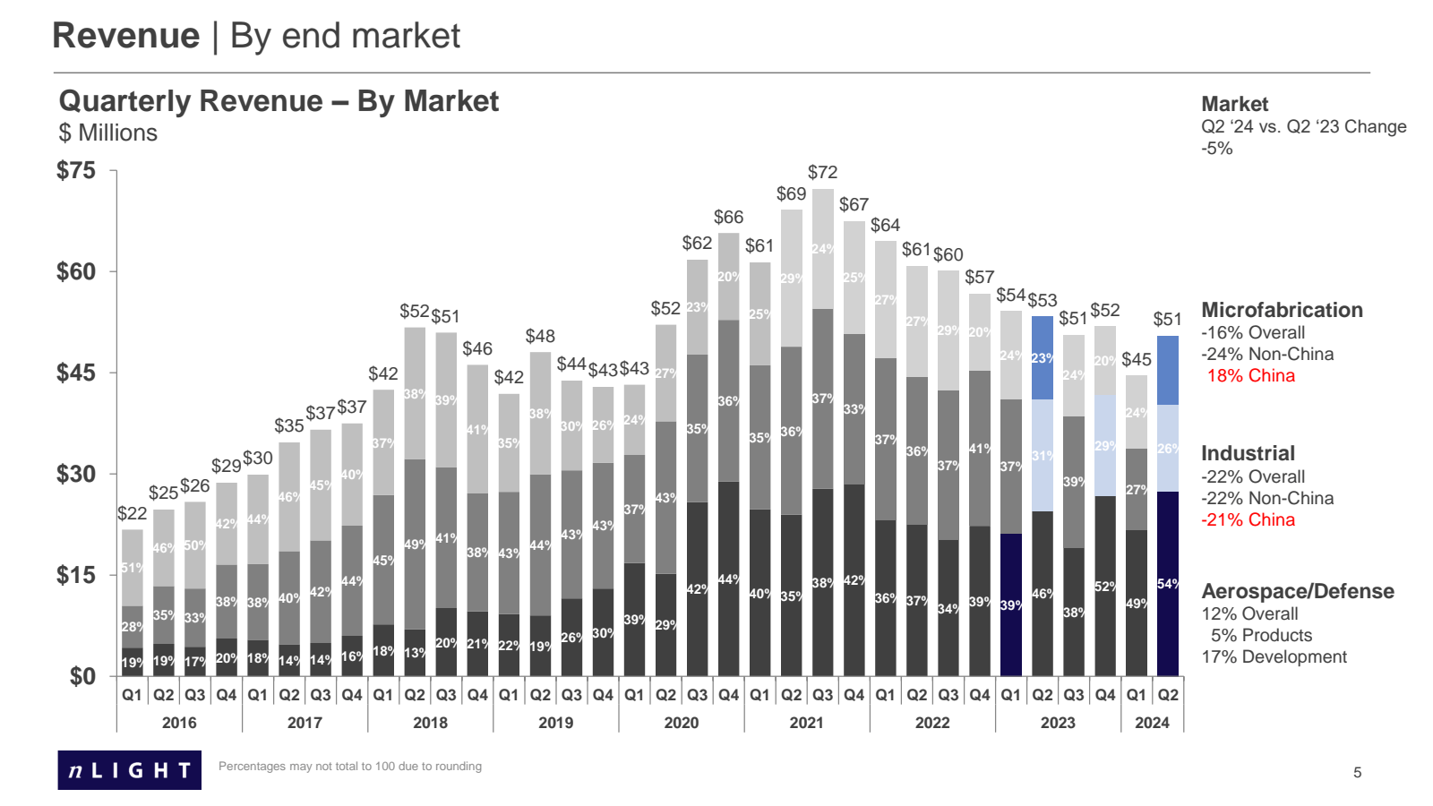 Revenue | By end mar