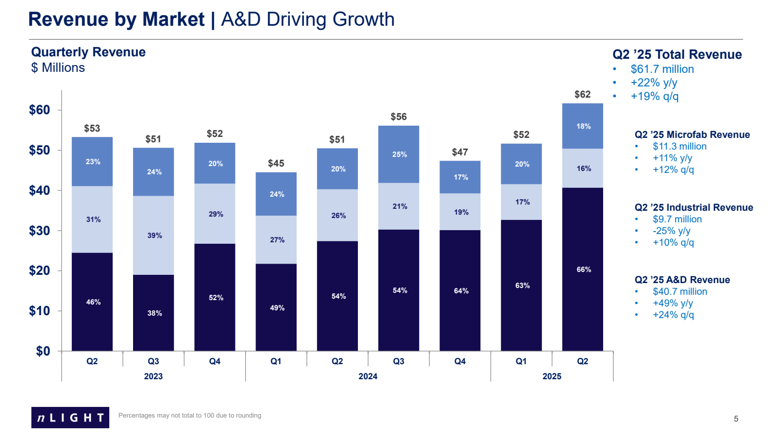 Revenue by Market | 