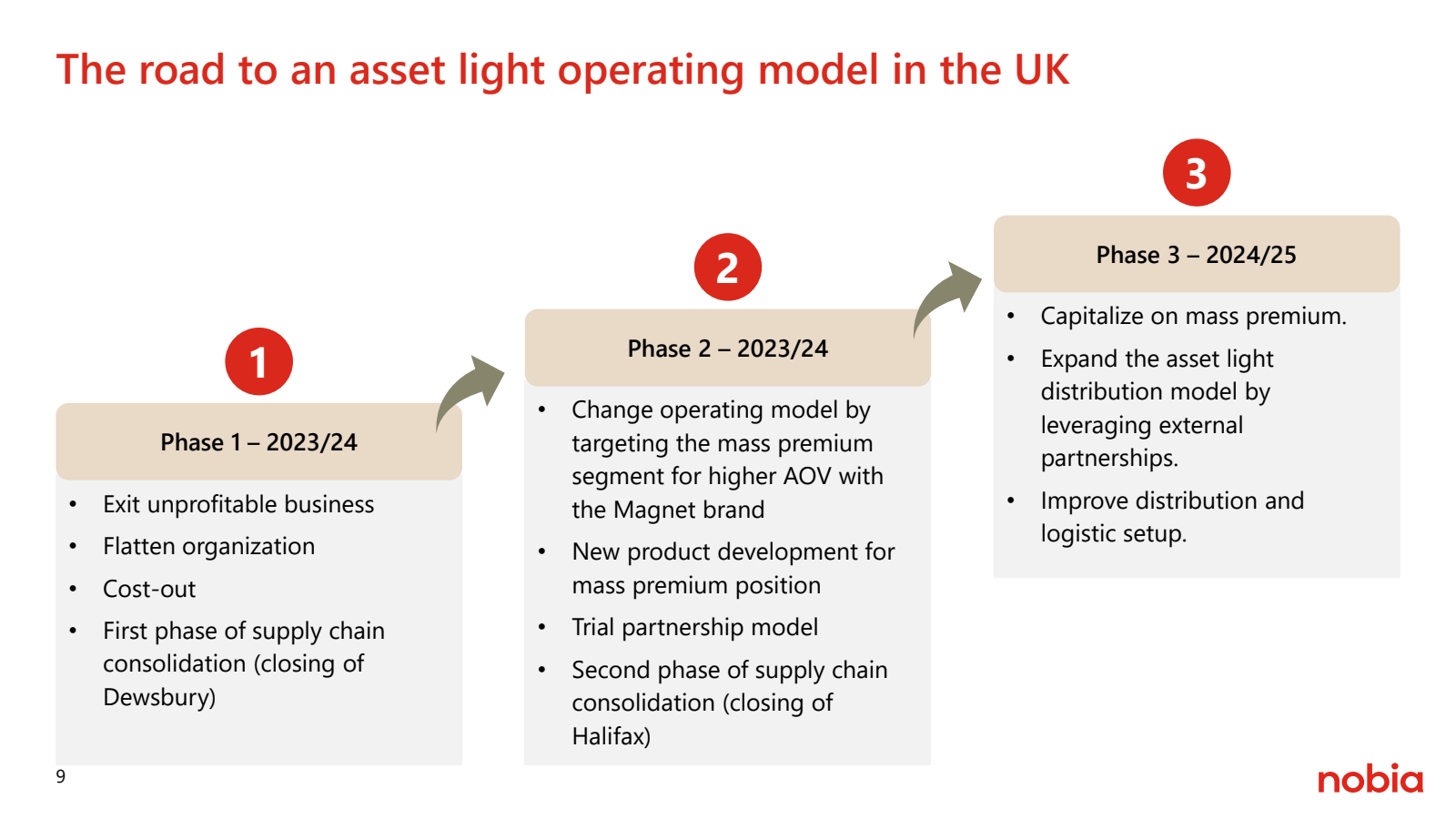 The road to an asset