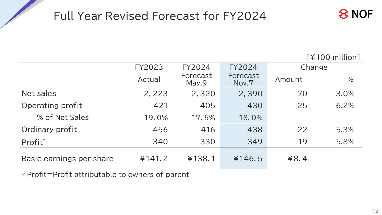 Full Year Revised Fo