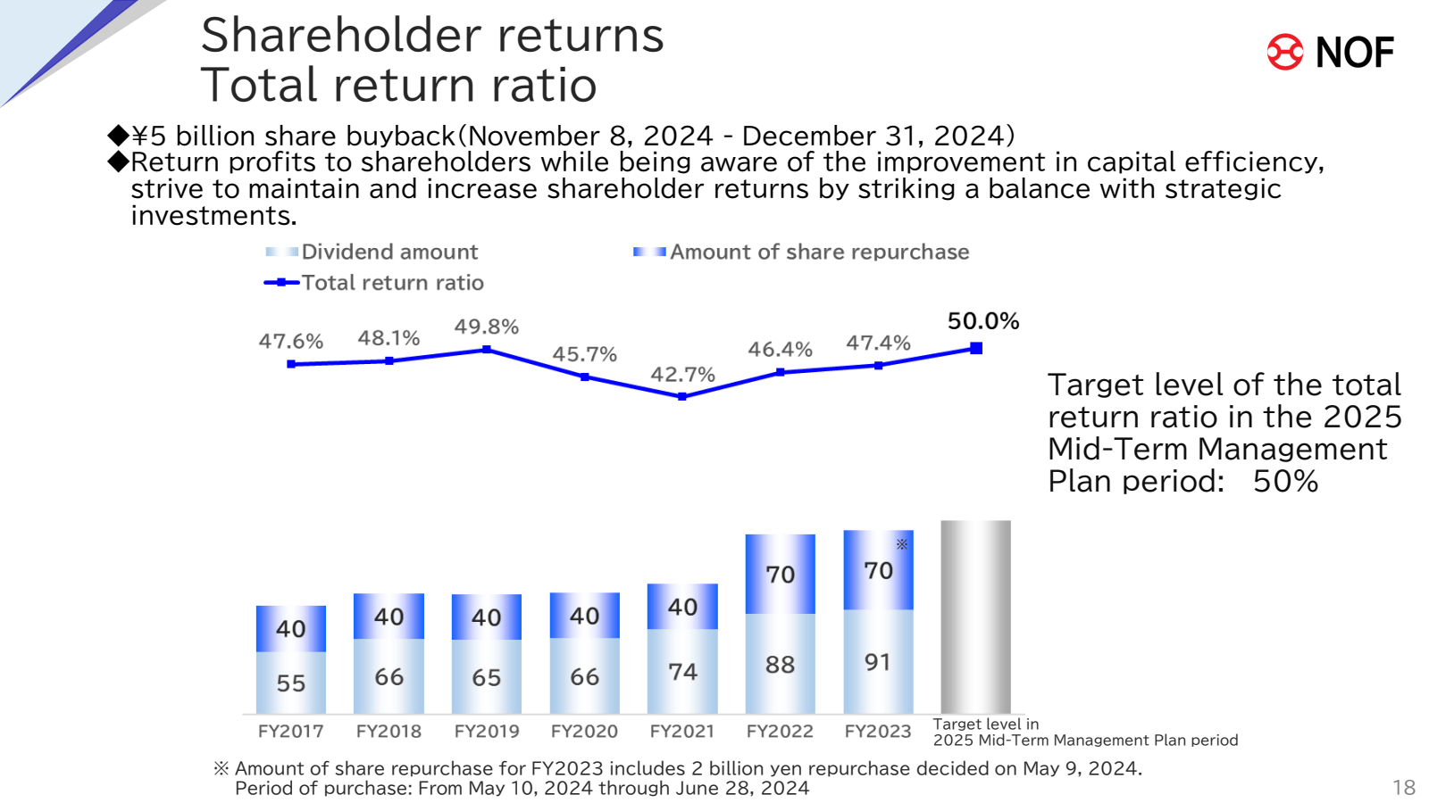 Shareholder returns 