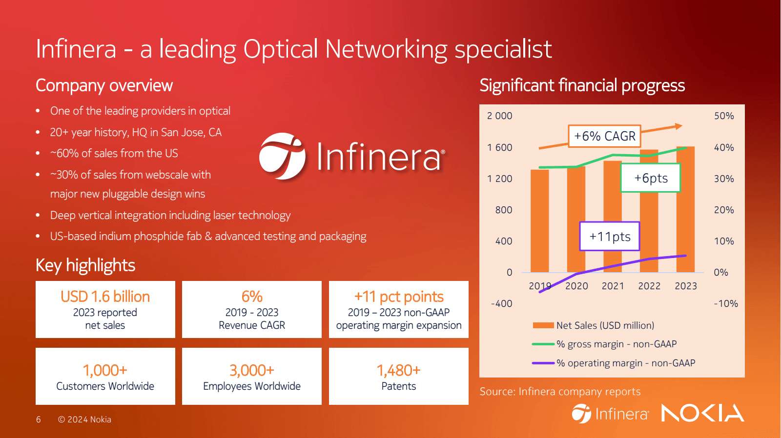 Infinera - a leading