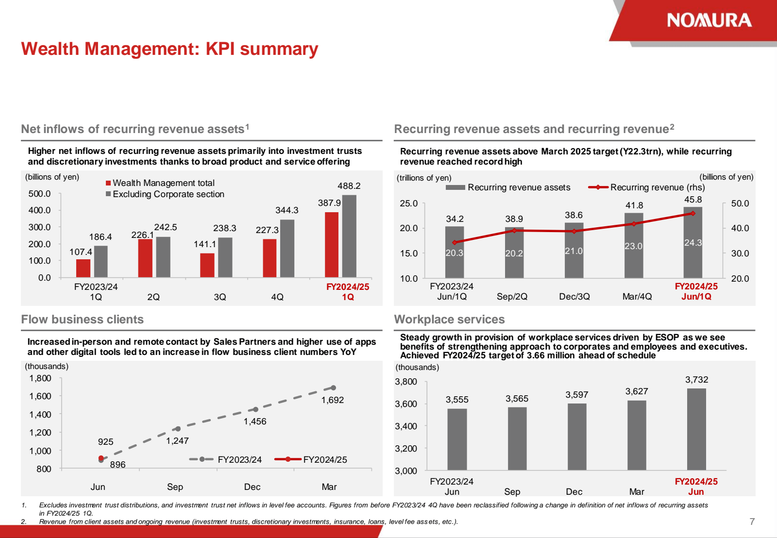 Wealth Management : 