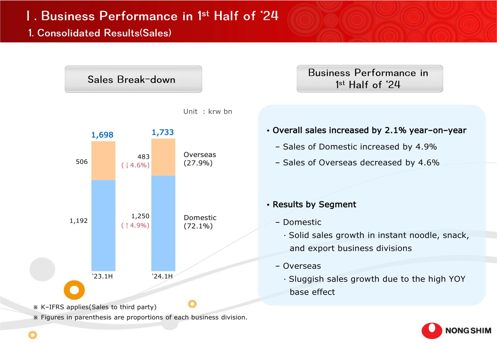 1. Business Performa