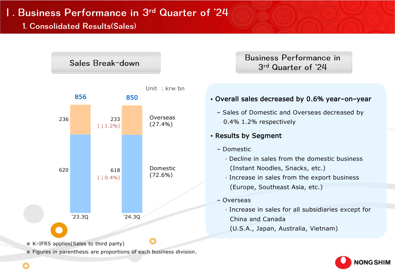 I. Business Performa