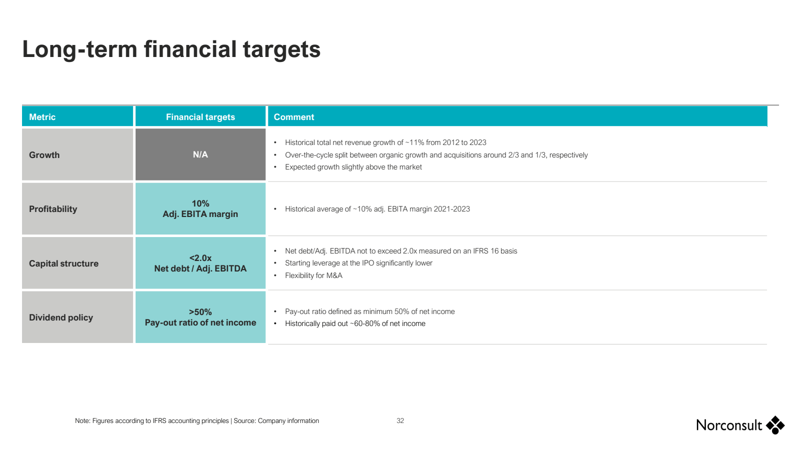 Long - term financia