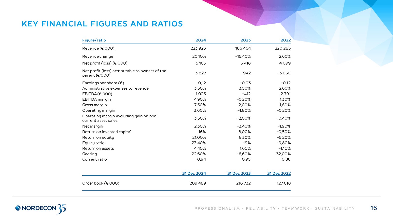 KEY FINANCIAL FIGURE