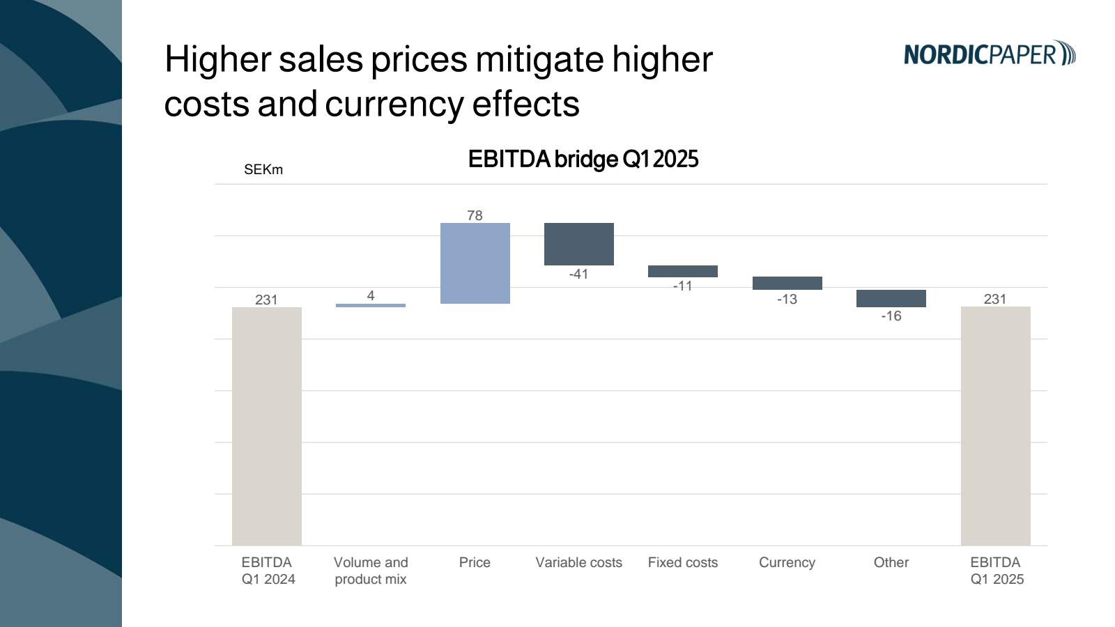 Higher sales prices 